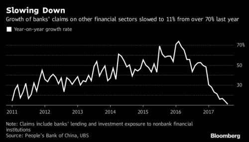 Nỗ lực giảm đòn bẩy tài chính tại Trung Quốc đang phát huy hiệu quả