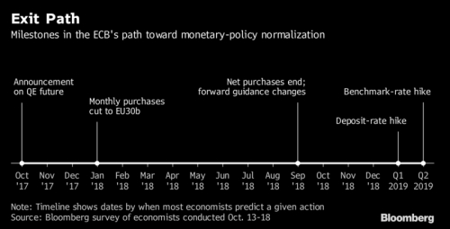 Draghi sẽ “hạ cánh mềm” cho chính sách kích thích khi ECB vẫn lo lạm phát