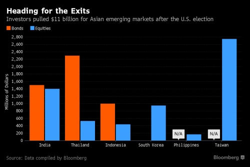 11 tỷ USD đã chảy khỏi các thị trường châu Á mới nổi từ khi ông Trump đắc cử