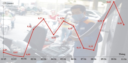 CPI tháng 11 tiếp tục tăng 0,48% do giá xăng dầu