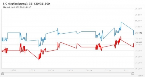 Giá vàng 1/11/2017: Rơi sát đáy 2,5 tháng dưới sức ép của đồng USD Giá vàng 1/11/2017: Rơi sát đáy 2,5 tháng dưới sức ép của đồng USD