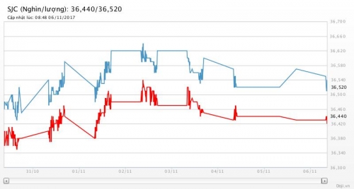 Giá vàng 6/11/2017: Tiếp tục lao dốc dưới sức ép của đồng USD