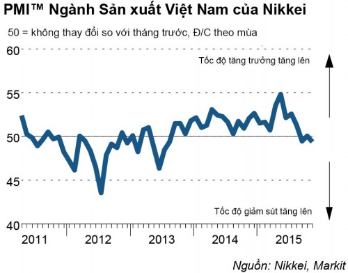 Chỉ số PMI tháng 11 của Việt Nam tiếp tục giảm xuống thấp nhất 2 năm
