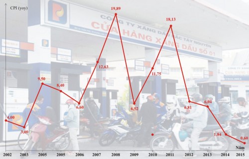 CPI năm 2015 chỉ tăng 0,6% thấp nhất kể từ năm 2002