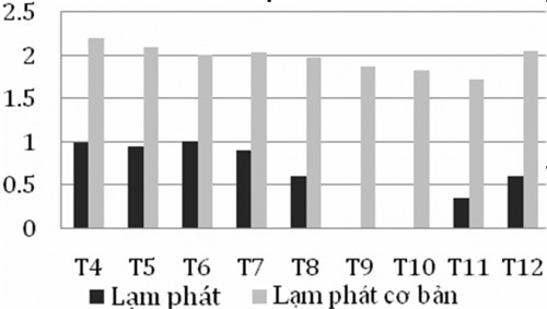 Lạm phát năm 2016 chỉ khoảng 2-3%