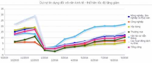 Đến cuối tháng 9, dư nợ tín dụng đối với nền kinh tế đạt gần 5,2 triệu tỷ đồng
