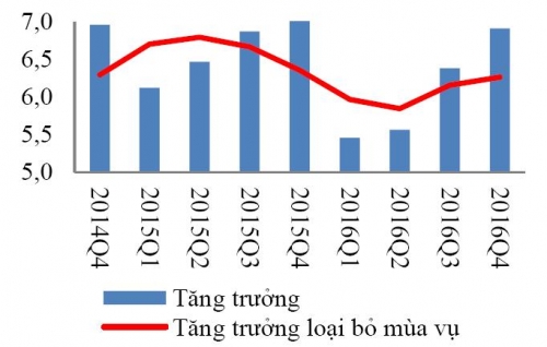 Năm 2016: Tăng trưởng GDP ước 6,3%, lạm phát khoảng 4,75-4,9%