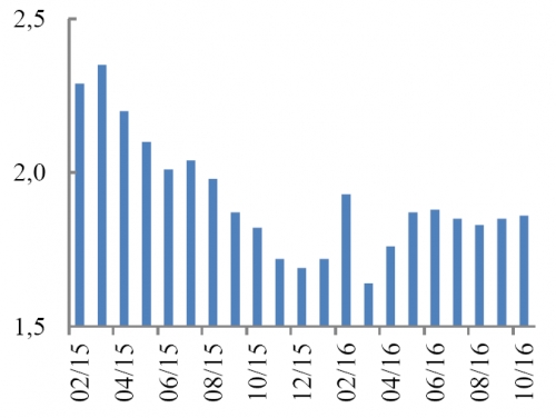 Năm 2016: Tăng trưởng GDP ước 6,3%, lạm phát khoảng 4,75-4,9%