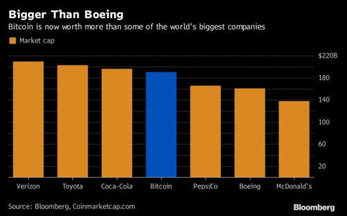 Bitcoin bây giờ còn "lớn hơn" Buffett, Boeing và New Zealand