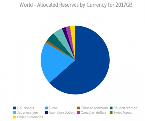 Tỷ lệ USD trong dự trữ ngoại hối toàn cầu giảm xuống thấp nhất từ năm 2014