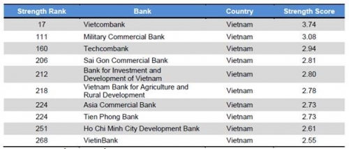 Vietcombank tiếp tục là Ngân hàng mạnh nhất Việt Nam