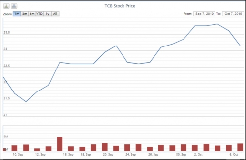 Nhiều lãnh đạo Techcombank đăng ký mua 558.870 cổ phiếu TCB