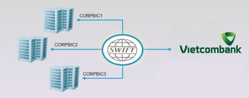 SWIFT MT 101 - Giải pháp quản lý vốn toàn cầu
