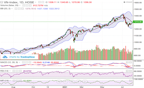 thanh khoan cai thien an tuong vn index tang them 127