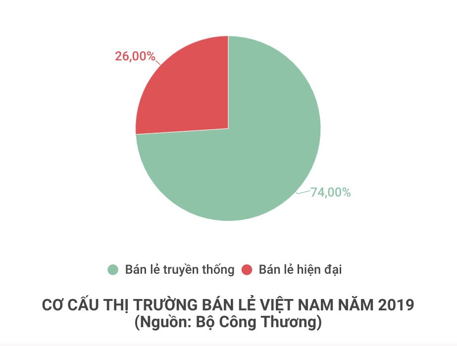 Vì sao tiệm tạp hóa truyền thống vẫn 