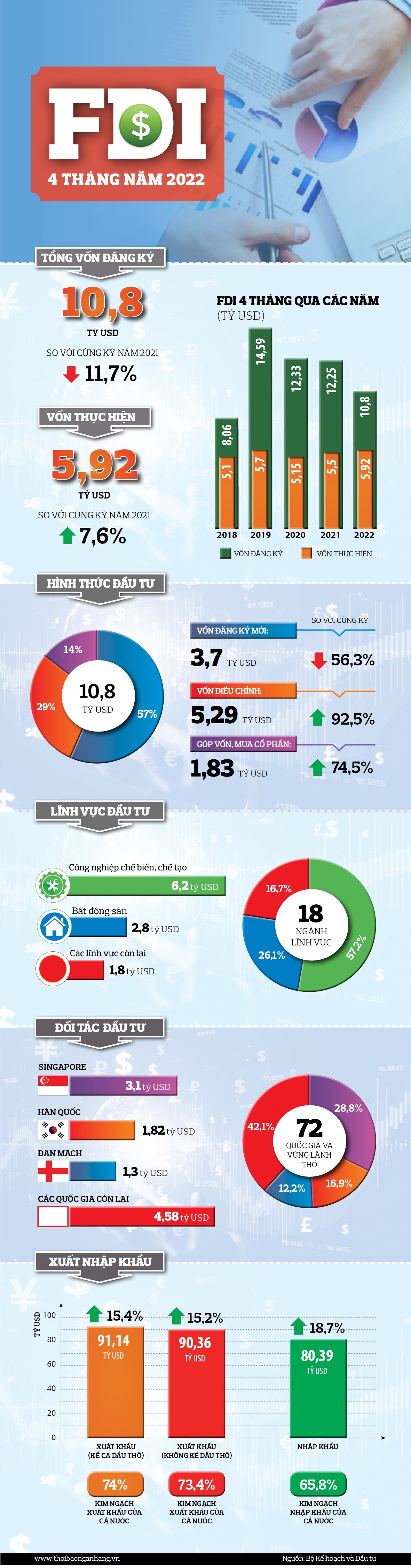 https://cdn.thoibaonganhang.vn/stores/news_dataimages/khanhml/042022/28/11/3139_FDI_thang_4._2022.jpg