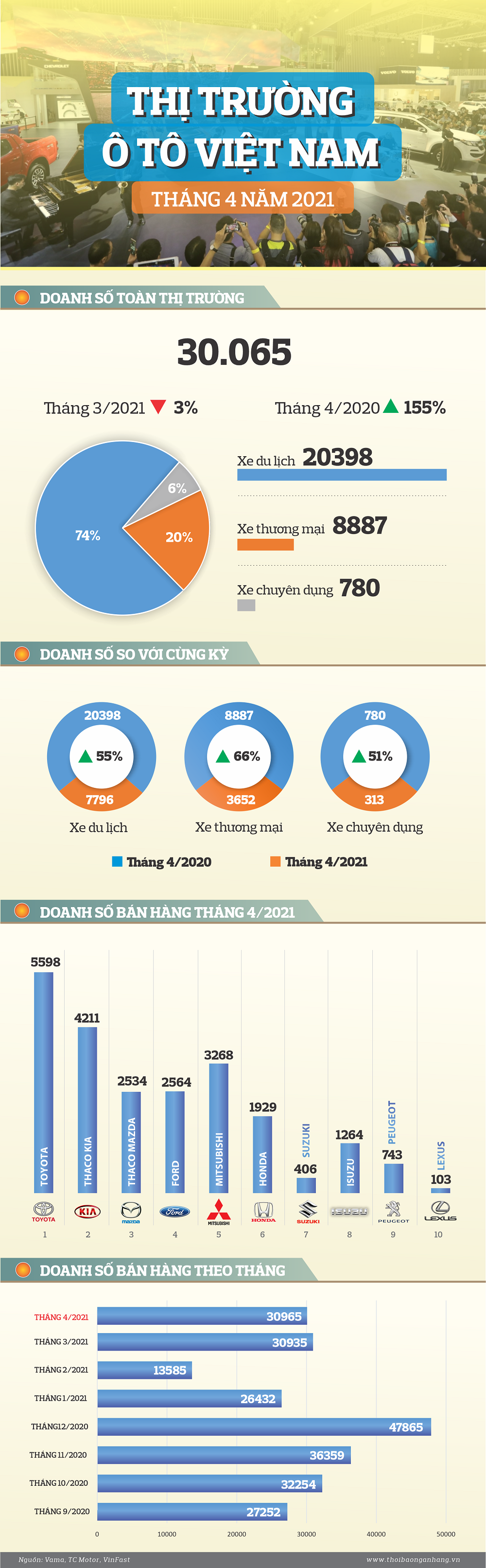 infographic thi truong o to thang 42021