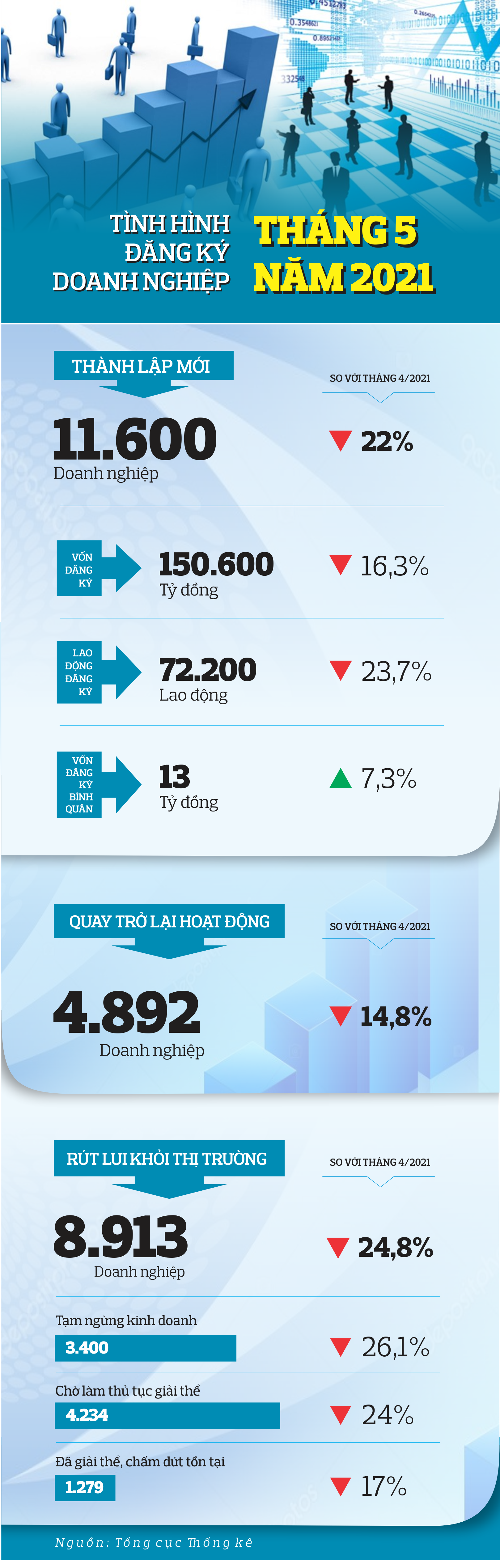 infographic tinh hinh dang ky doanh nghiep thang 52021