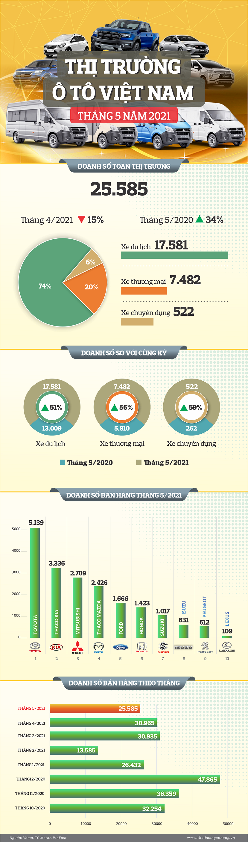infographic thi truong o to thang 52021