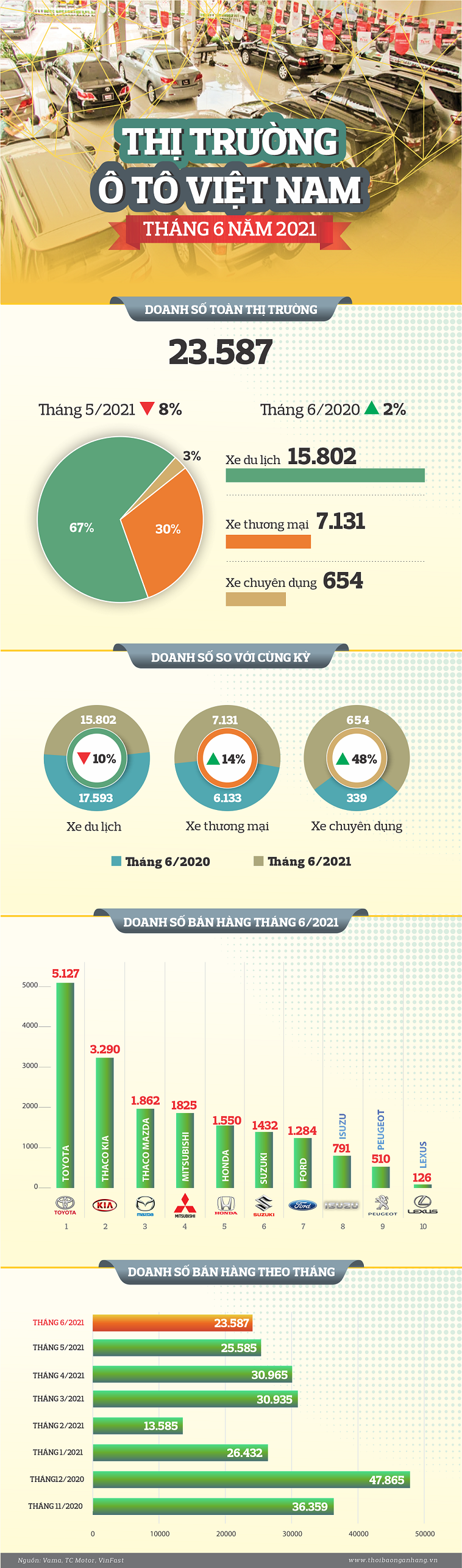 infographic thi truong o to thang 62021