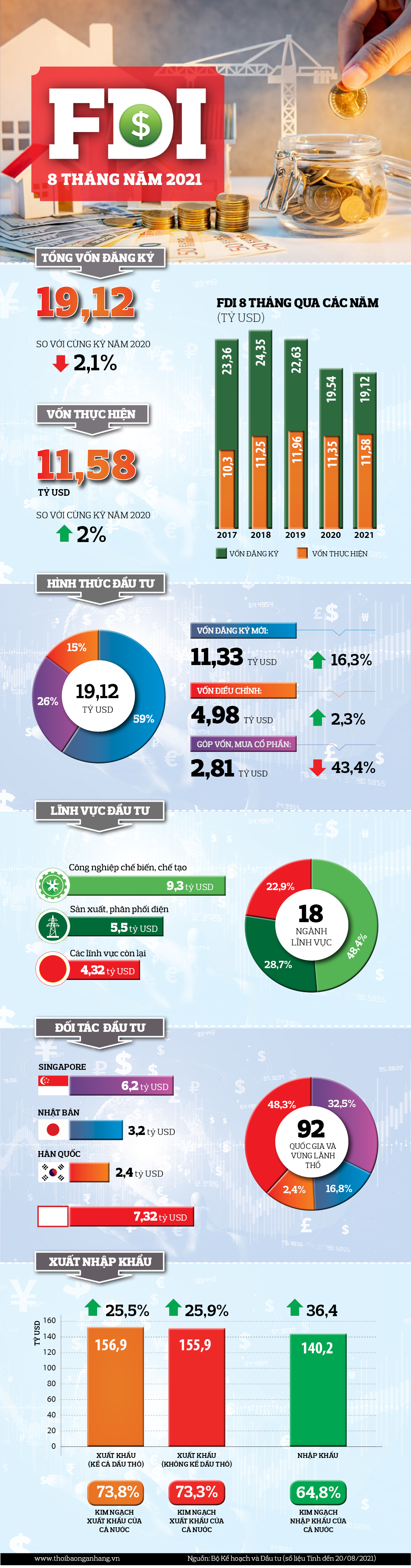 [Infographic] FDI 8 tháng năm 2021