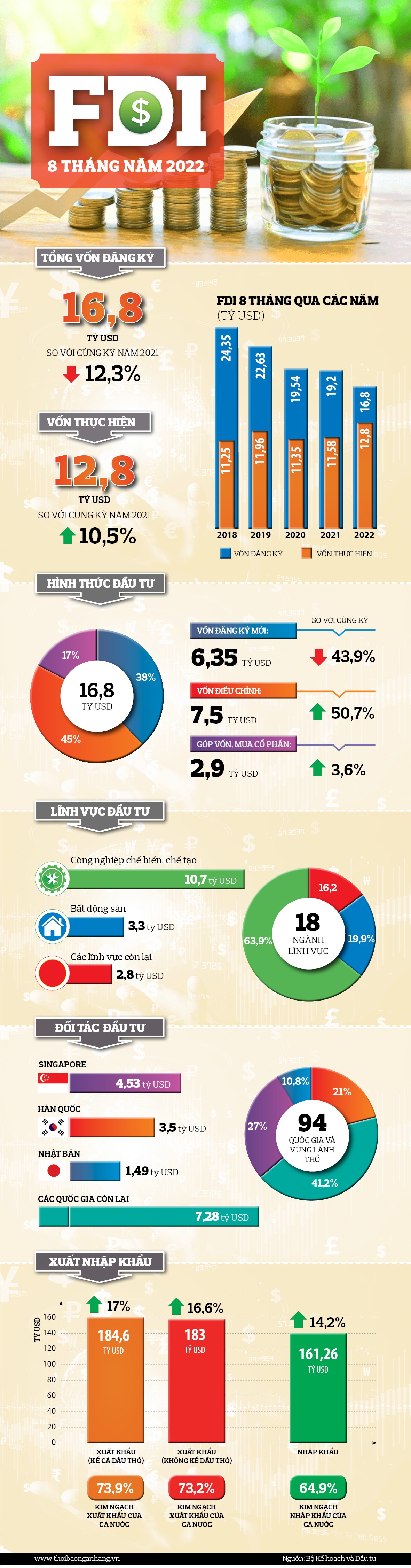 [Infographic] FDI 8 tháng năm 2022