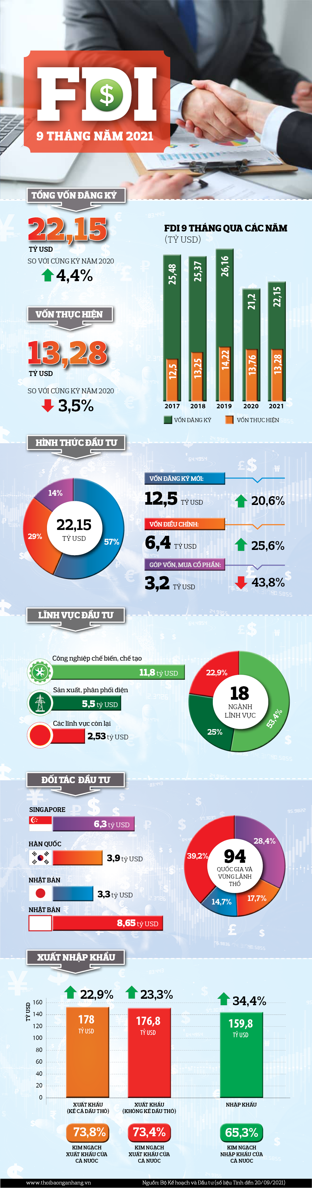 infographic fdi 9 thang nam 2021