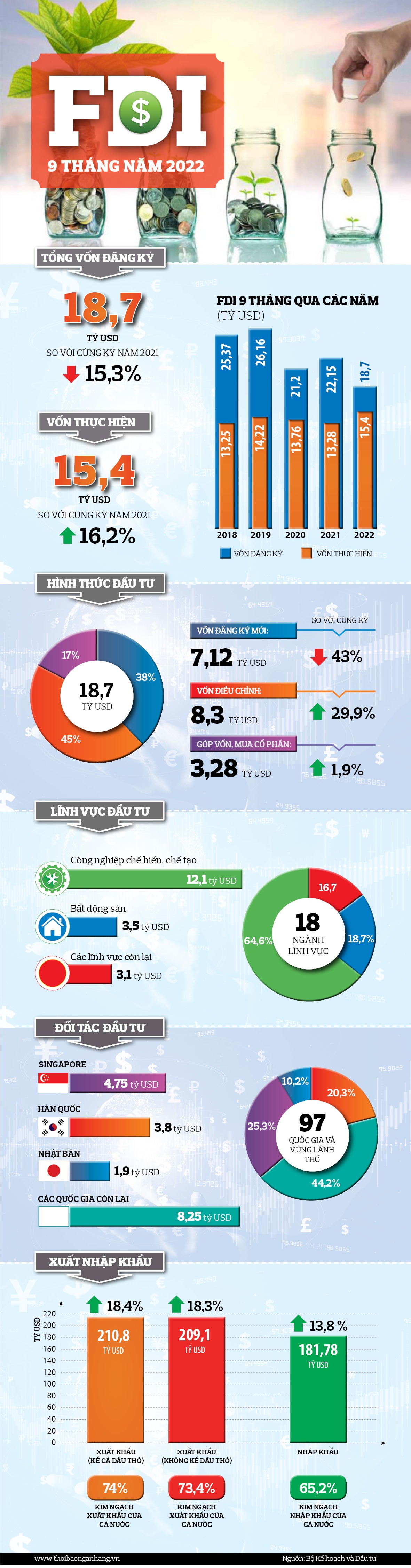 infographic fdi 9 thang nam 2022
