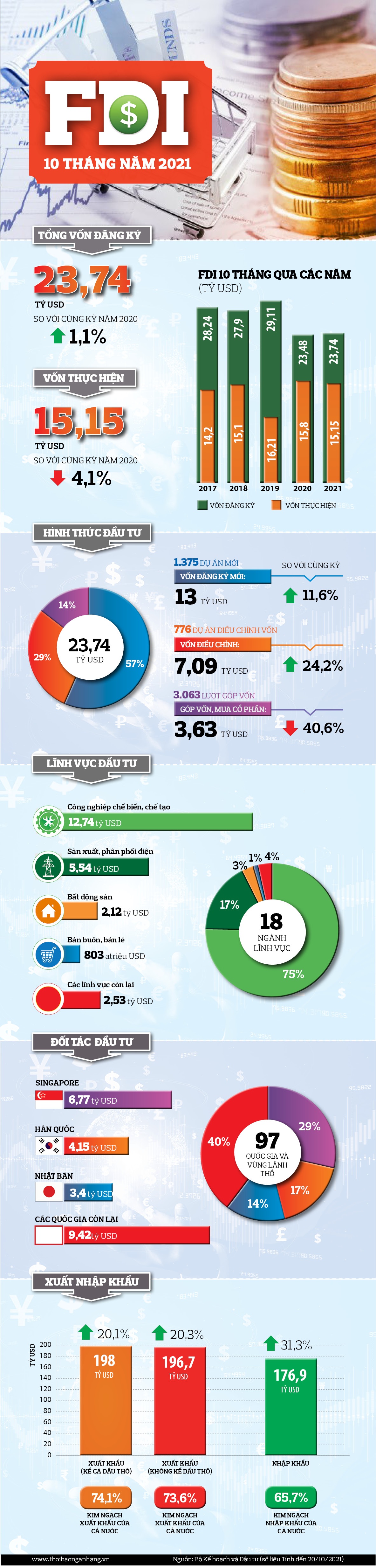 infographic fdi 10 thang nam 2021