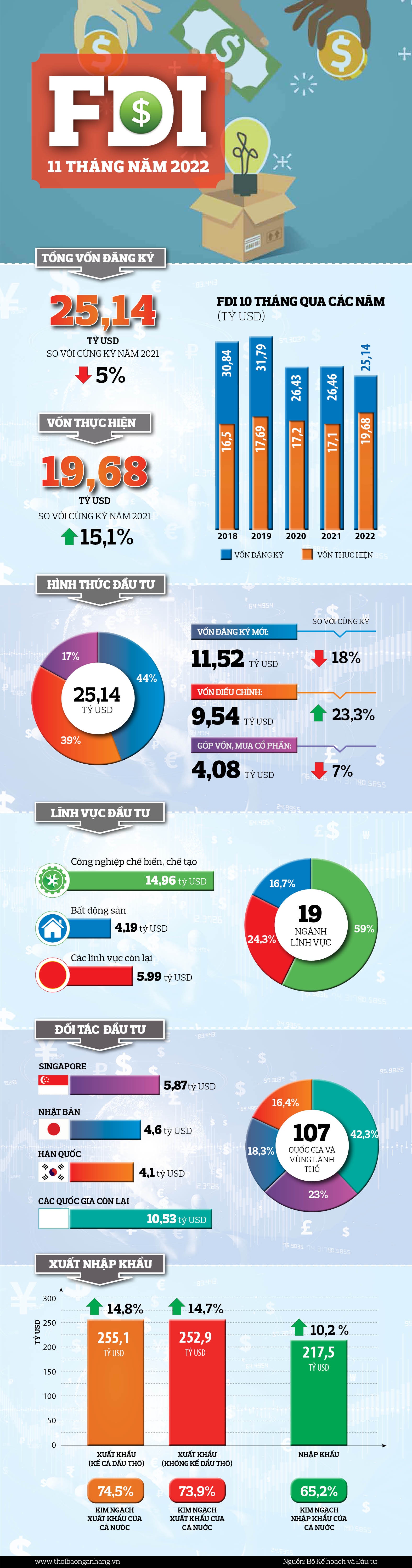 infographic fdi 11 thang nam 2022