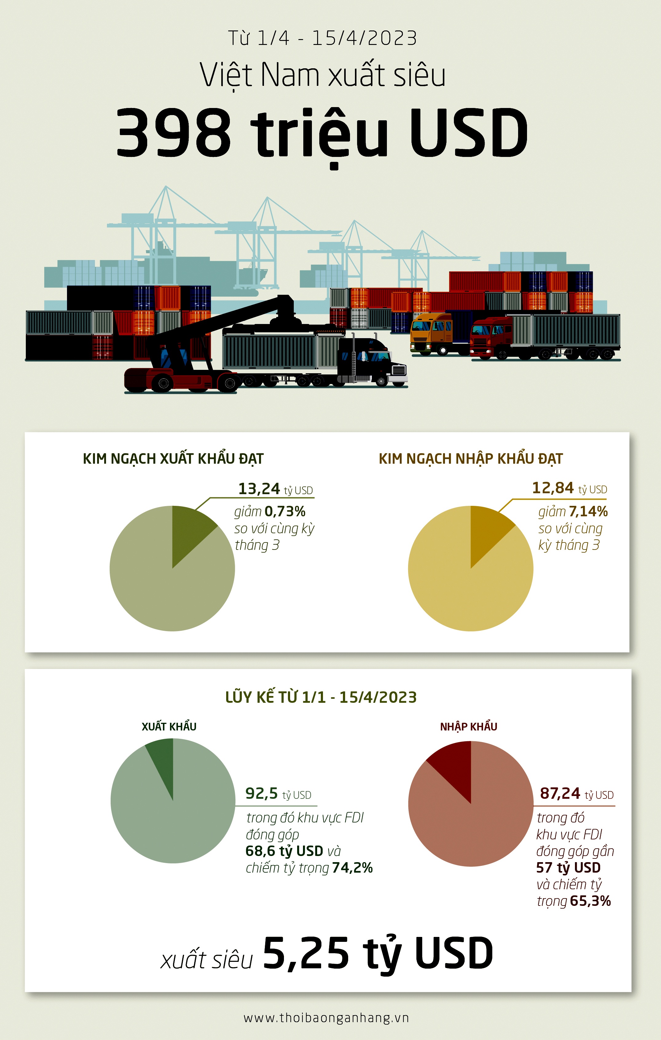 [infographic] Xuất nhập khẩu tính đến giữa tháng 4