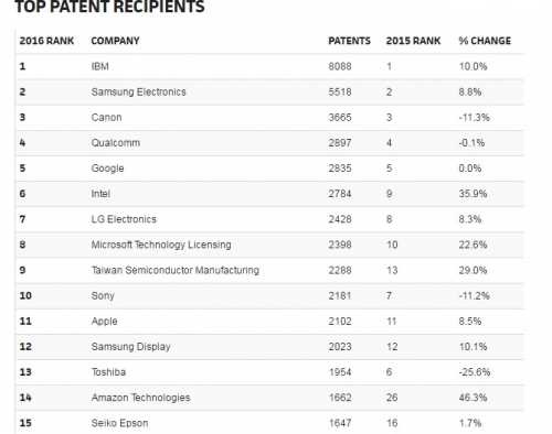 Apple không còn nằm trong top 10 hãng công nghệ sáng tạo nhất 2016