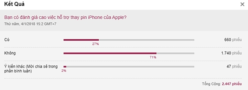 Người dùng Việt không hài lòng cách Apple hỗ trợ thay pin
