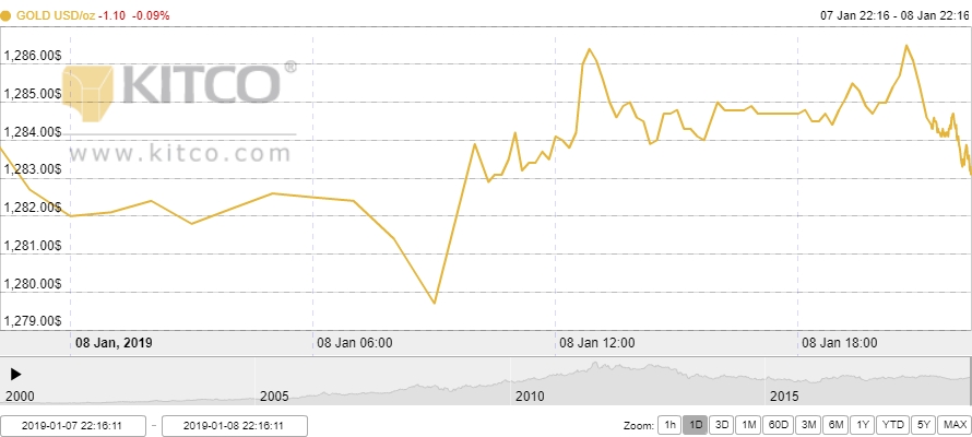Thị trường vàng ngày 9/1: Tiếp tục sụt giảm nhẹ