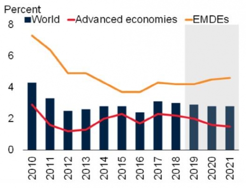 WB giảm dự báo tăng trưởng kinh tế toàn cầu 2019 xuống 2,9%