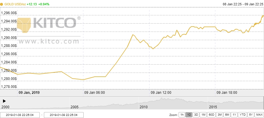 Thị trường vàng ngày 10/1: Hướng tới mốc quan trọng 1.300 USD/oz