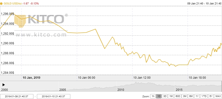 Thị trường vàng ngày 11/1: Đảo chiều giảm giá khi đồng USD phục hồi trở lại