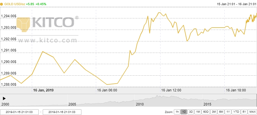 Thị trường vàng ngày 17/1: Bật tăng trở lại bất chấp đồng USD leo cao