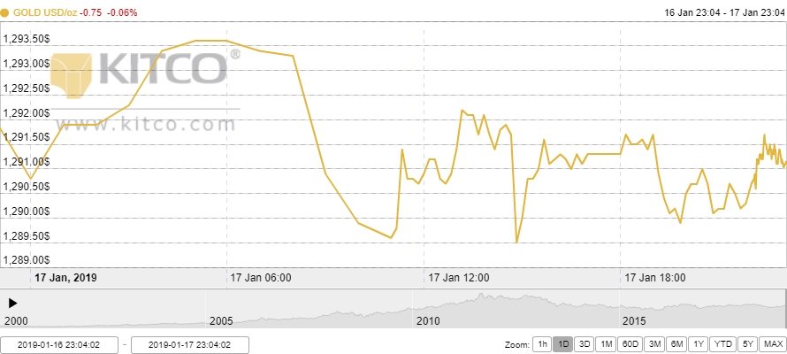 Thị trường vàng ngày 18/1: Đồng USD gây sức ép khiến vàng giảm nhẹ