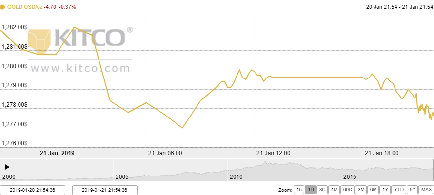 Thị trường vàng ngày 22/1: Sụt giảm khi đồng USD tìm lại được sức mạnh