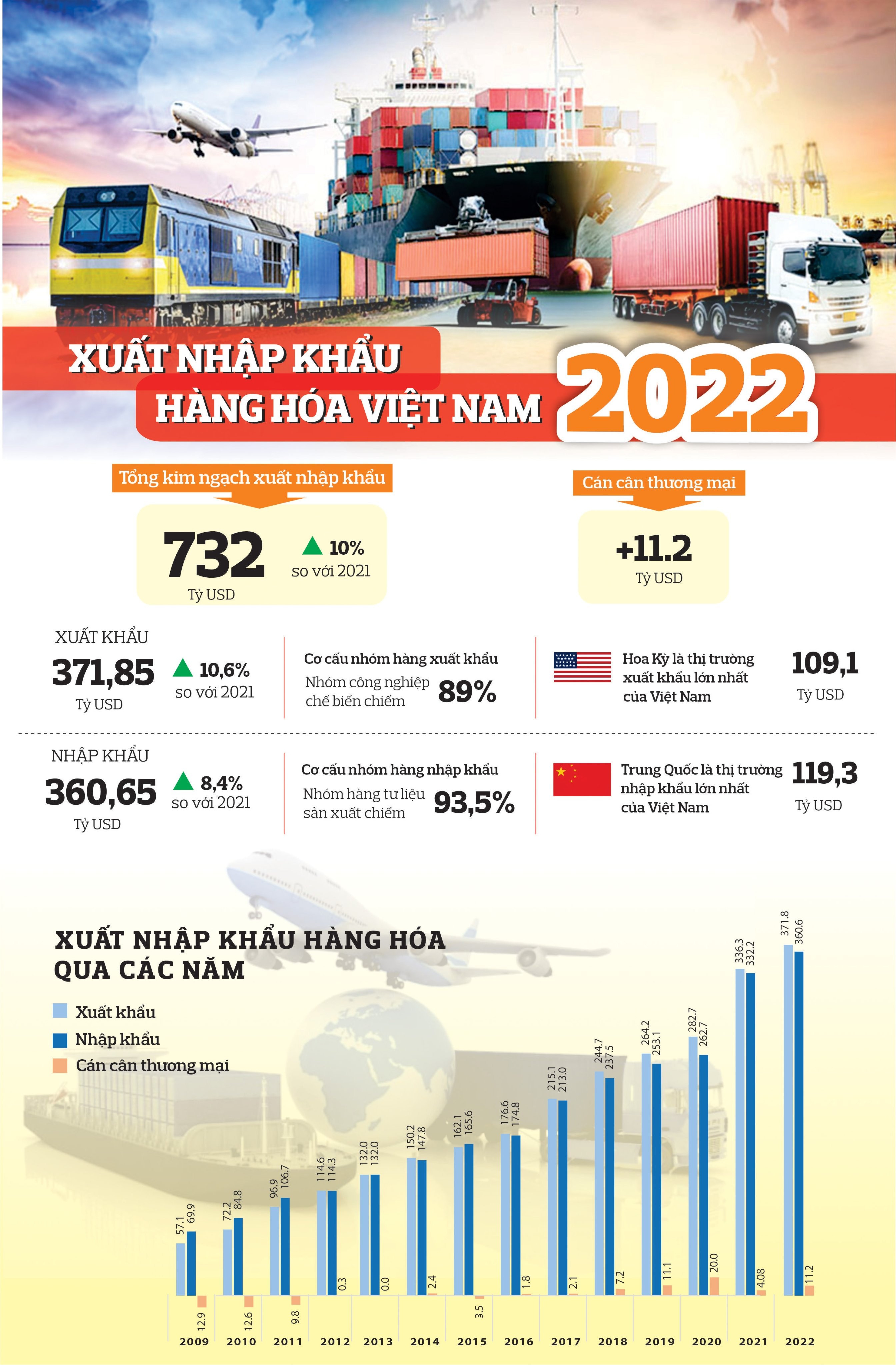 infographic xuat nhap khau hang hoa viet nam 2022