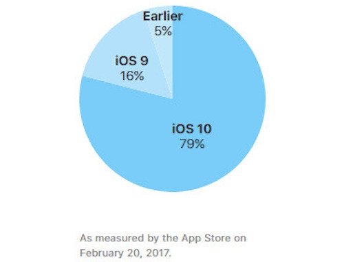 Gần 80% iPhone, iPad đang chạy iOS 10