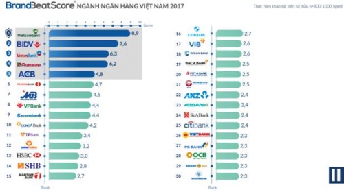 Các ngân hàng truyền thông thương hiệu hiệu quả nhất 2017