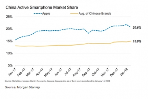 Apple chiếm 51% doanh thu smartphone toàn cầu trong Quý 4/2017