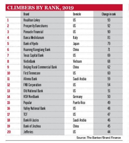 NH Việt đầu tiên lọt vào Top 300 thương hiệu ngân hàng giá trị nhất thế giới
