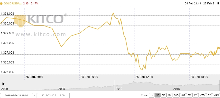 Thị trường vàng ngày 26/2: Giá vàng đi ngang do căng thẳng thương mại Mỹ - Trung hạ nhiệt