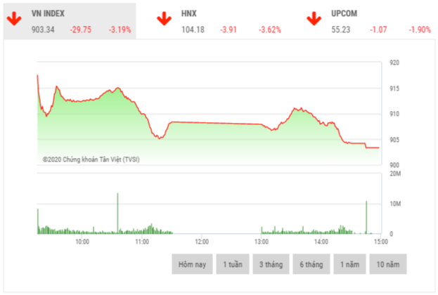 Chứng khoán chiều 24/2: Thị trường hoảng loạn, VN-Index mất gần 30 điểm trong phiên đầu tuần