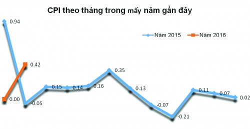 Cẩn trọng không thừa với lạm phát