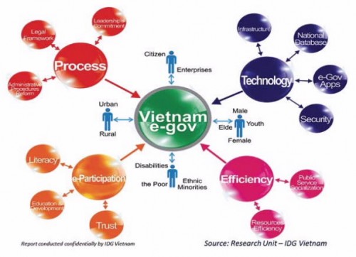 Xây dựng chính phủ điện tử tại NHNN – Giải pháp đổi mới hoạt động ngân hàng