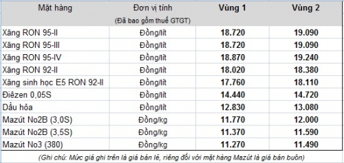 Giá xăng quay đầu giảm nhẹ kể từ 15h chiều nay (6/3)